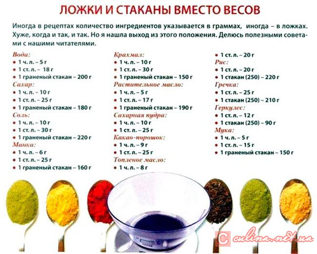Сколько грамм в столовой, чайной ложке, стакане, некоторых продуктах